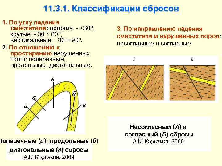 11. 3. 1. Классификации сбросов 1. По углу падения сместителя: пологие - <300, крутые