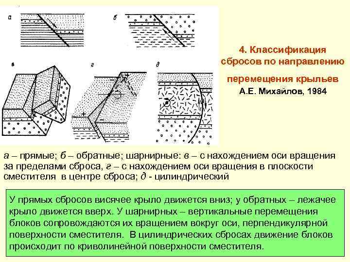 4. Классификация сбросов по направлению перемещения крыльев А. Е. Михайлов, 1984 а – прямые;