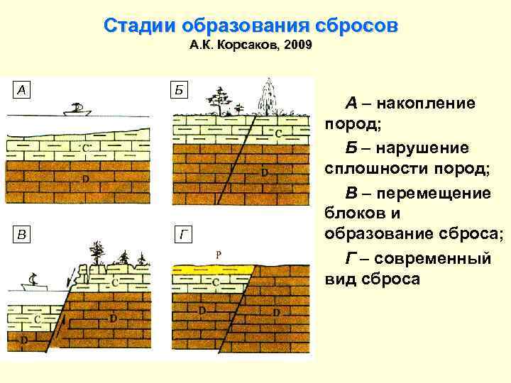 Стадии образования сбросов А. К. Корсаков, 2009 А Б В Г А – накопление