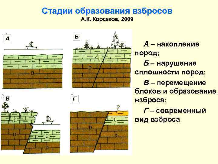 Стадии образования взбросов А. К. Корсаков, 2009 А Б В Г А – накопление