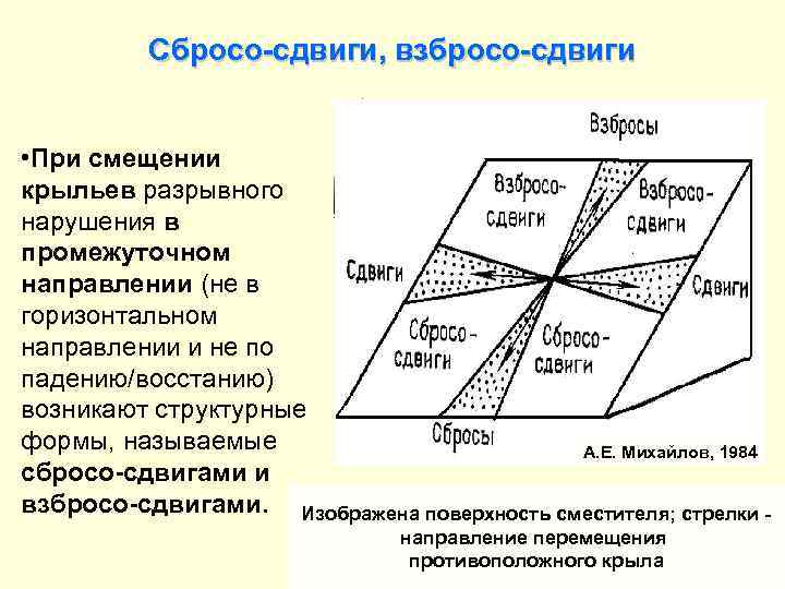 Сбросо-сдвиги, взбросо-сдвиги • При смещении крыльев разрывного нарушения в промежуточном направлении (не в горизонтальном