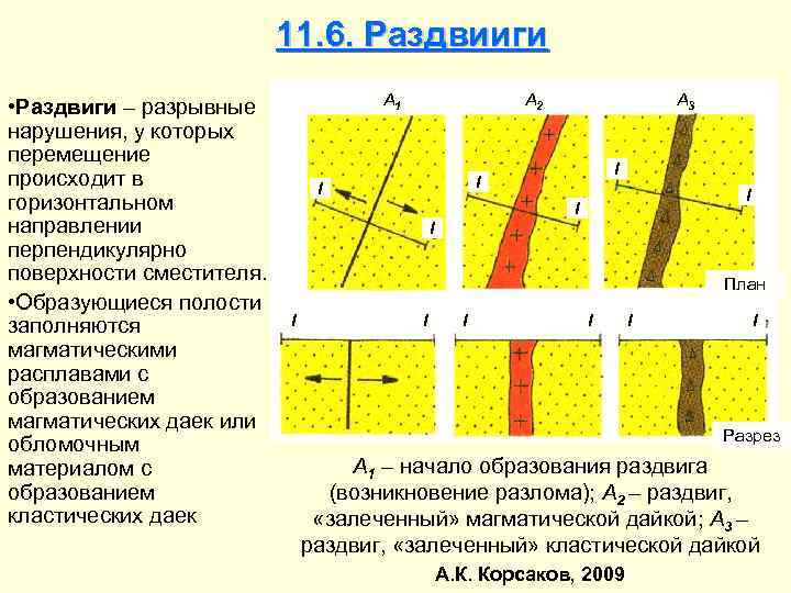 11. 6. Раздвииги • Раздвиги – разрывные нарушения, у которых перемещение происходит в горизонтальном