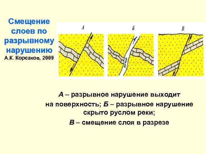 Смещение слоев по разрывному нарушению А. К. Корсаков, 2009 А – разрывное нарушение выходит