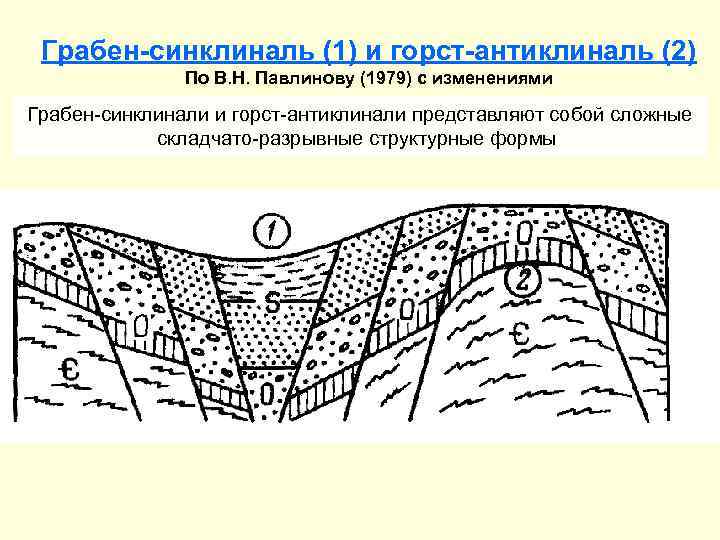 Грабен-синклиналь (1) и горст-антиклиналь (2) По В. Н. Павлинову (1979) с изменениями Грабен-синклинали и