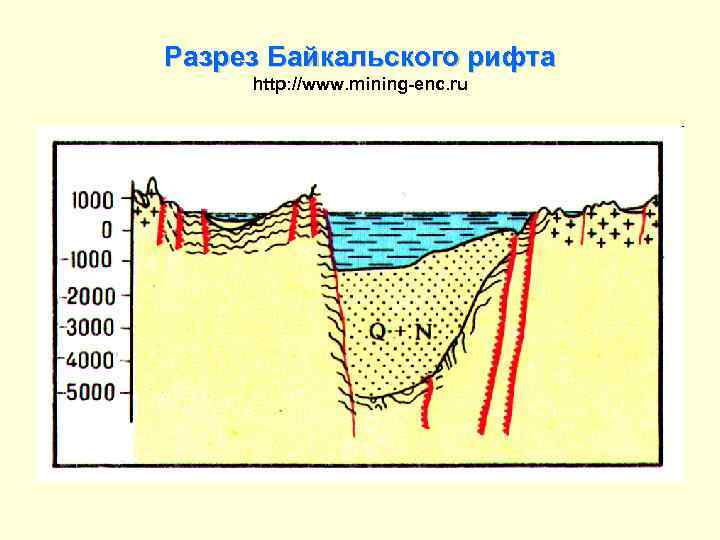 Разрез Байкальского рифта http: //www. mining-enc. ru 