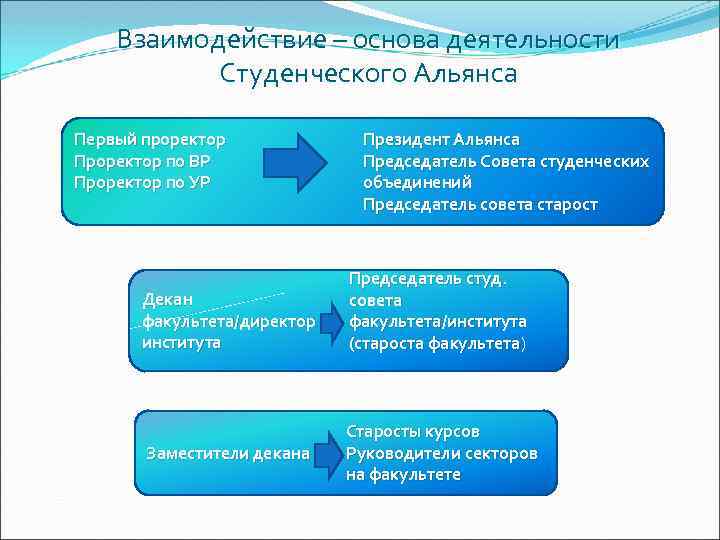 Взаимодействие – основа деятельности Студенческого Альянса Первый проректор Проректор по ВР Проректор по УР