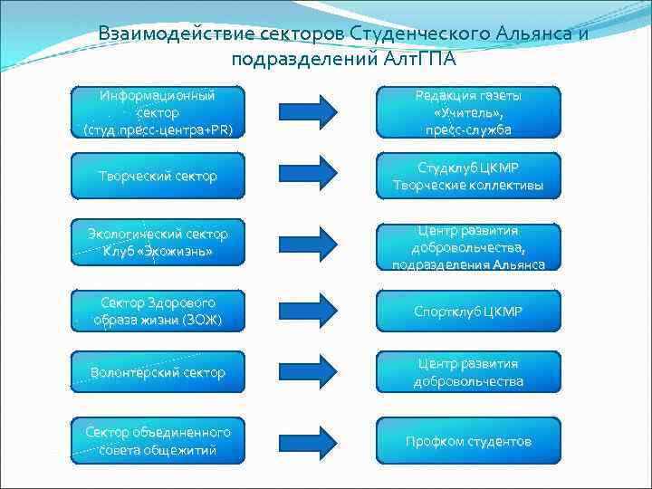Взаимодействие секторов Студенческого Альянса и подразделений Алт. ГПА Информационный сектор (студ. пресс-центра+PR) Редакция газеты