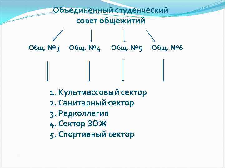 Объединенный студенческий совет общежитий Общ. № 3 Общ. № 4 Общ. № 5 1.