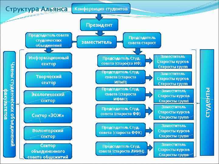 Структура Альянса Конференция студентов Президент заместитель Председатель совета старост Ч л е н ы