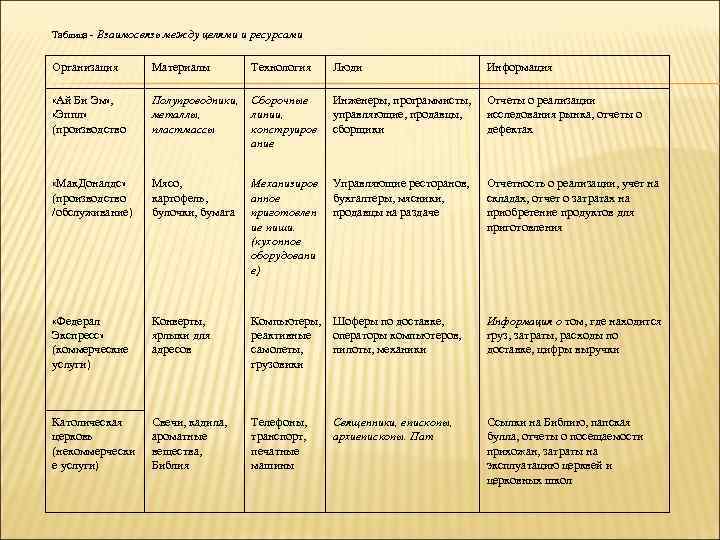 Таблица - Взаимосвязь между целями и ресурсами Организация Материалы Технология Люди Информация «Ай Би