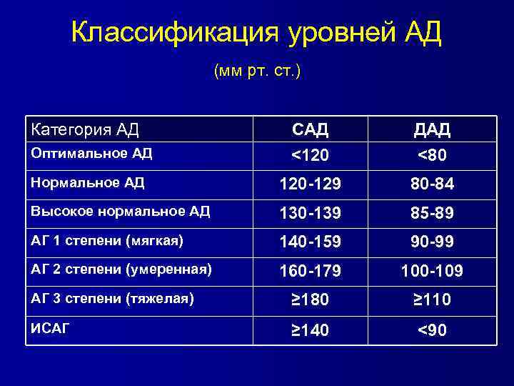 Классификация уровней АД (мм рт. ст. ) Категория АД Оптимальное АД САД <120 ДАД