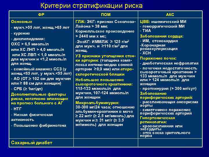 Критерии стратификации риска ФР ПОМ АКС Основные - мужч. >55 лет, женщ. >65 лет