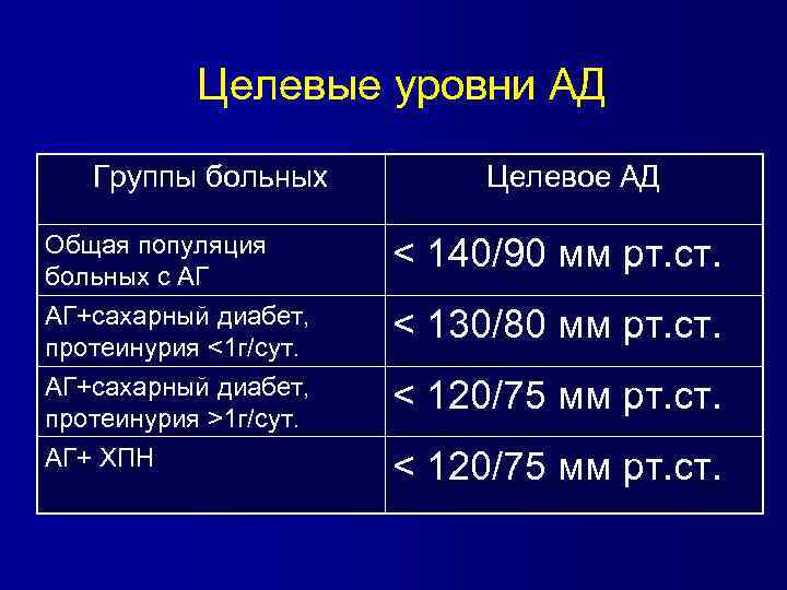 Целевые уровни АД Группы больных Целевое АД Общая популяция больных с АГ < 140/90