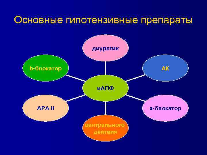 Основные гипотензивные препараты диуретик b-блокатор АК и. АПФ АРА II а-блокатор центрального дейтвия 