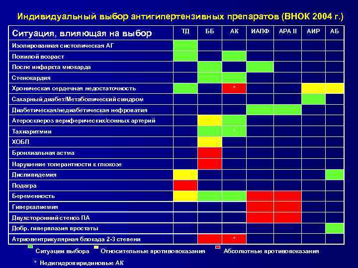 Индивидуальный выбор антигипертензивных препаратов (ВНОК 2004 г. ) Ситуация, влияющая на выбор ТД ББ