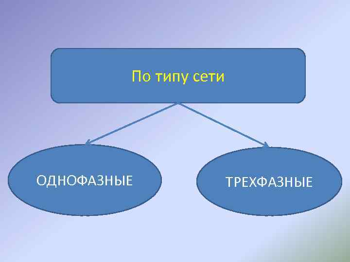 По типу сети ОДНОФАЗНЫЕ ТРЕХФАЗНЫЕ 