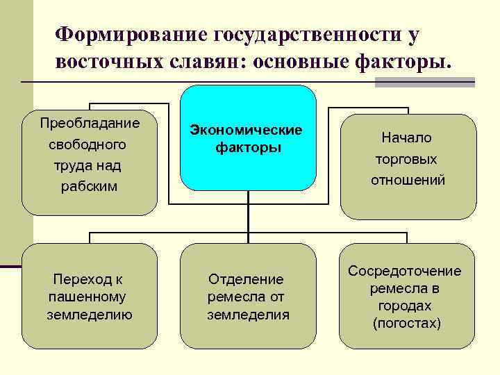 Формирование государственности у восточных славян: основные факторы. Преобладание свободного труда над рабским Экономические факторы