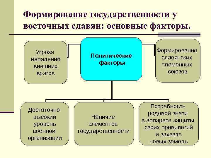 Формирование государственности у восточных славян: основные факторы. Угроза нападения внешних врагов Достаточно высокий уровень