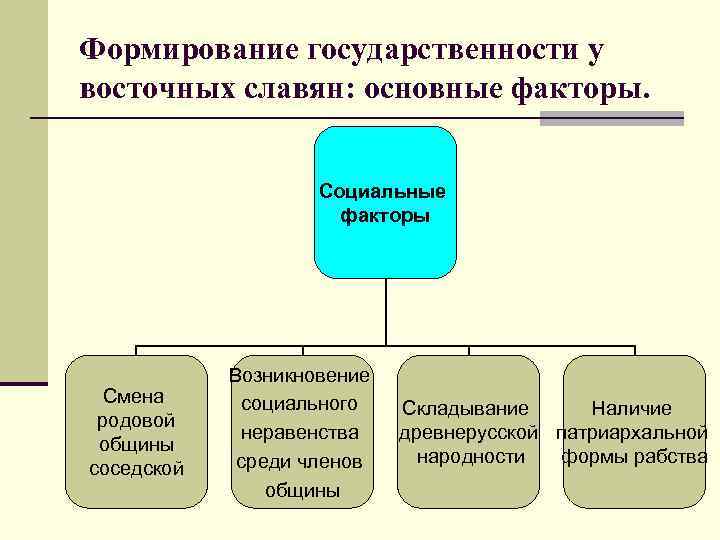 Формирование государственности у восточных славян: основные факторы. Социальные факторы Смена родовой общины соседской Возникновение