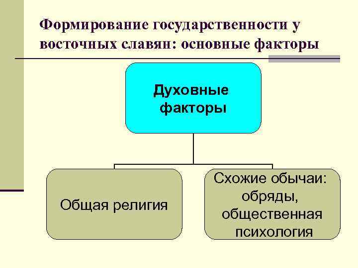 Формирование государственности у восточных славян: основные факторы Духовные факторы Общая религия Схожие обычаи: обряды,
