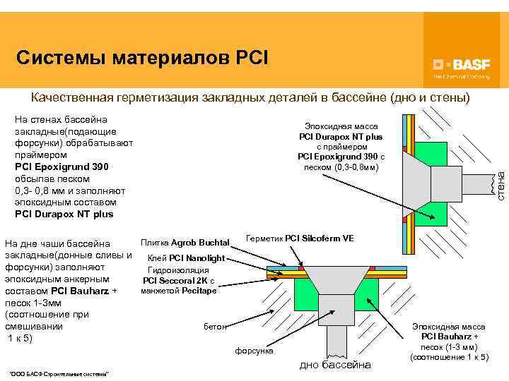 Закладные бассейна схема