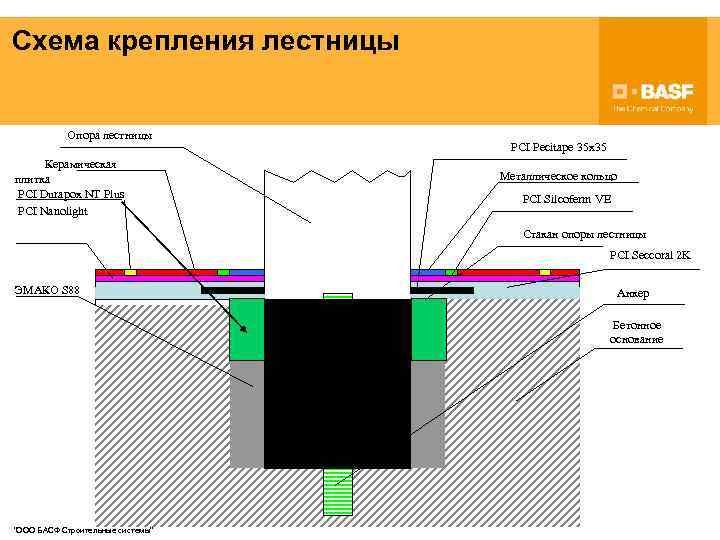 Схема крепления лестницы Опора лестницы Керамическая плитка PCI Durapox NT Plus PCI Nanolight PCI
