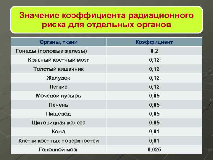 Коэффициент радиации. Коэффициент радиационного риска. Коэффициент радиоактивного риска. Коэффициент радиационного риска органов. Коэффициенты радиационного риска для разных органов.
