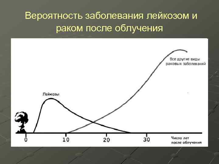  Вероятность заболевания лейкозом и раком после облучения 