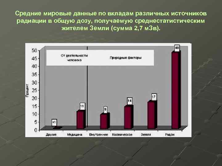 Средние мировые данные по вкладам различных источников радиации в общую дозу, получаемую среднестатистическим жителем