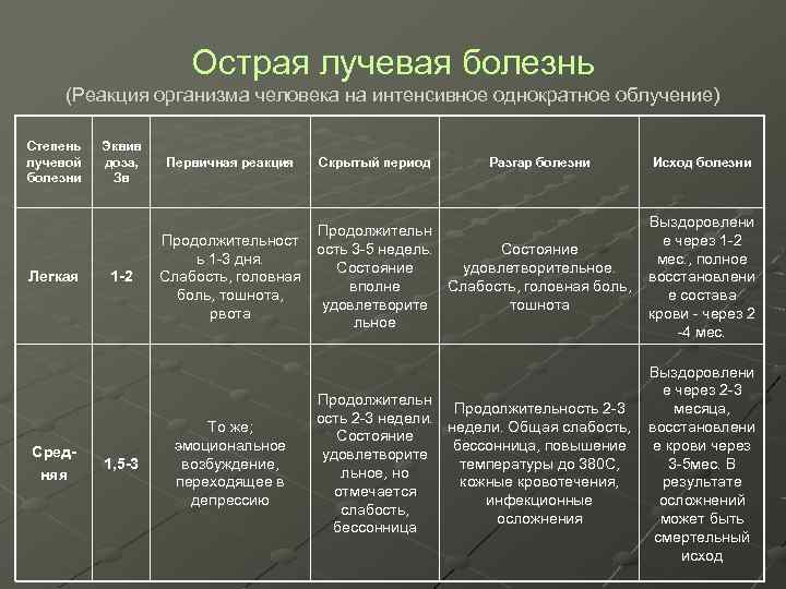 Острая лучевая болезнь (Реакция организма человека на интенсивное однократное облучение) Степень лучевой болезни Легкая