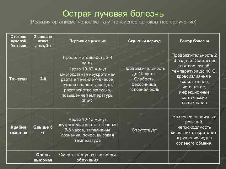 Острая лучевая болезнь (Реакция организма человека на интенсивное однократное облучение) Степень лучевой болезни Тяжелая