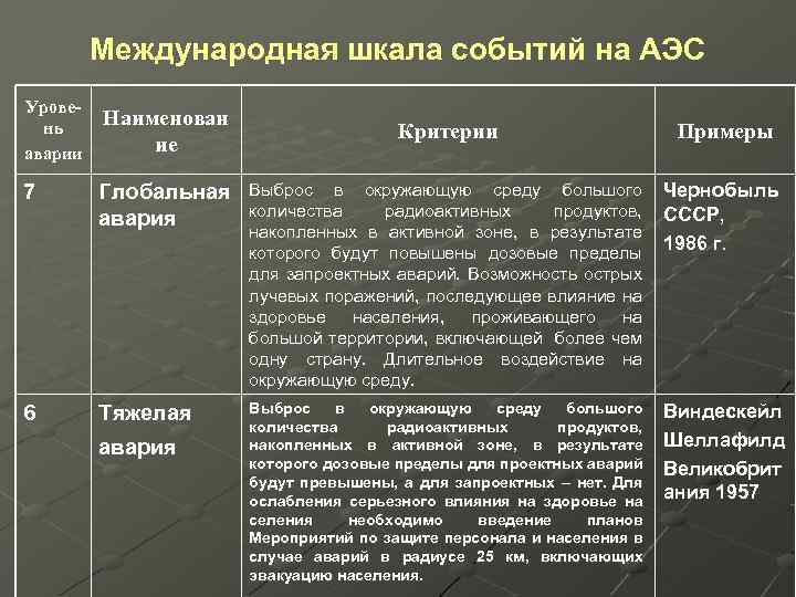 Аэс аварии таблица. Международная шкала событий на АЭС. Шкала аварий на АЭС.