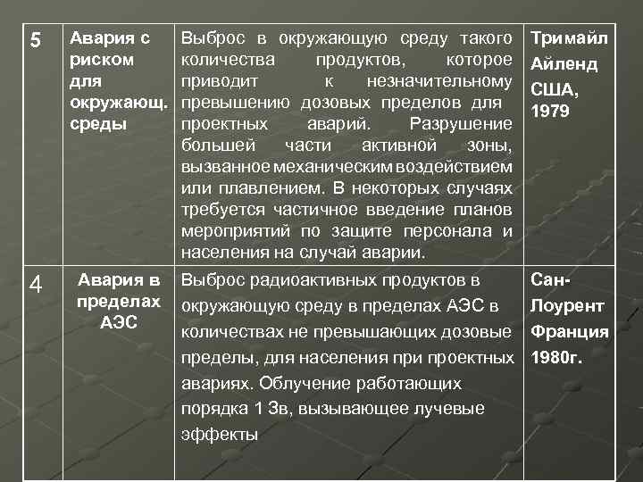 5 Авария с риском для окружающ. среды Выброс в окружающую среду такого количества продуктов,