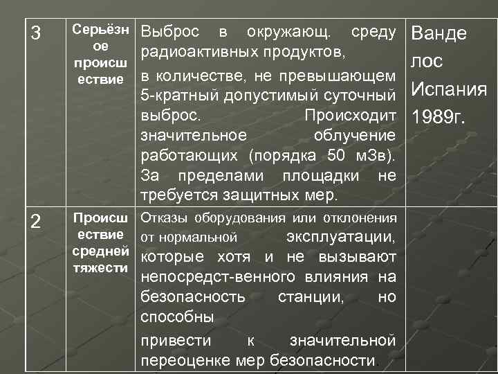 3 Серьёзн ое происш ествие 2 Происш Отказы оборудования или отклонения ествие от нормальной