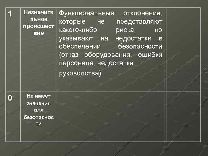 1 Незначите льное происшест вие 0 Не имеет значения для безопаснос ти Функциональные отклонения,