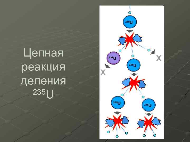 Цепная реакция деления 235 U 