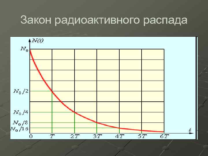 Закон радиоактивного распада 