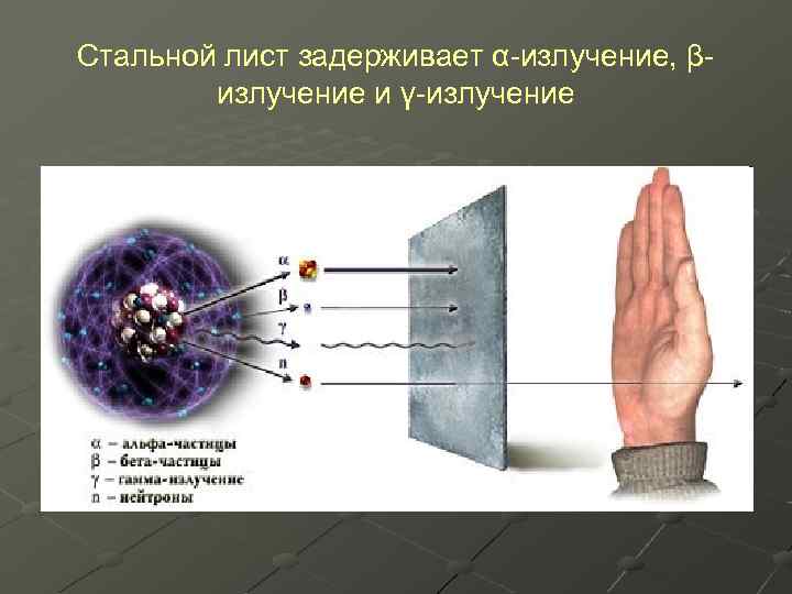 Стальной лист задерживает α-излучение, βизлучение и γ-излучение 