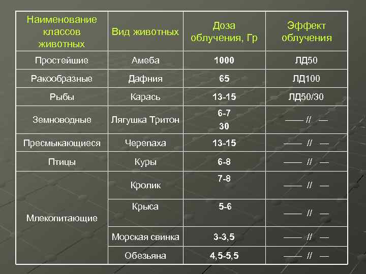 Наименование классов животных Вид животных Доза облучения, Гр Эффект облучения Простейшие Амеба 1000 ЛД