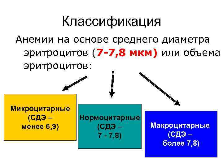 Классификация Анемии на основе среднего диаметра эритроцитов (7 -7, 8 мкм) или объема эритроцитов:
