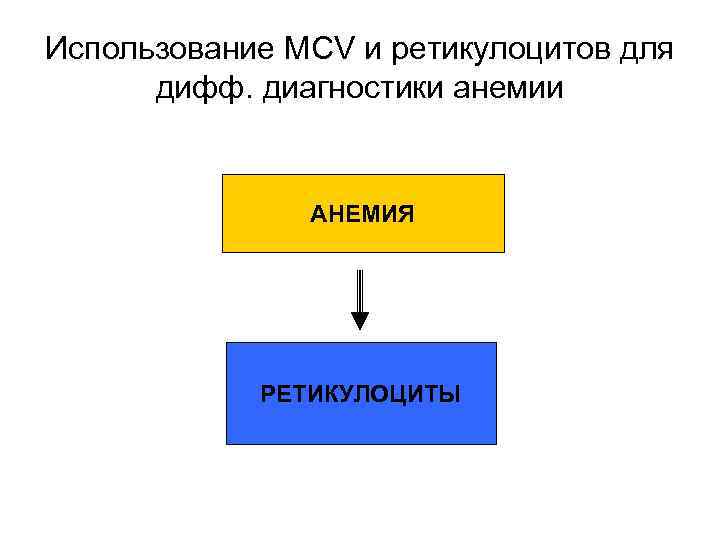 Использование MCV и ретикулоцитов для дифф. диагностики анемии АНЕМИЯ РЕТИКУЛОЦИТЫ 