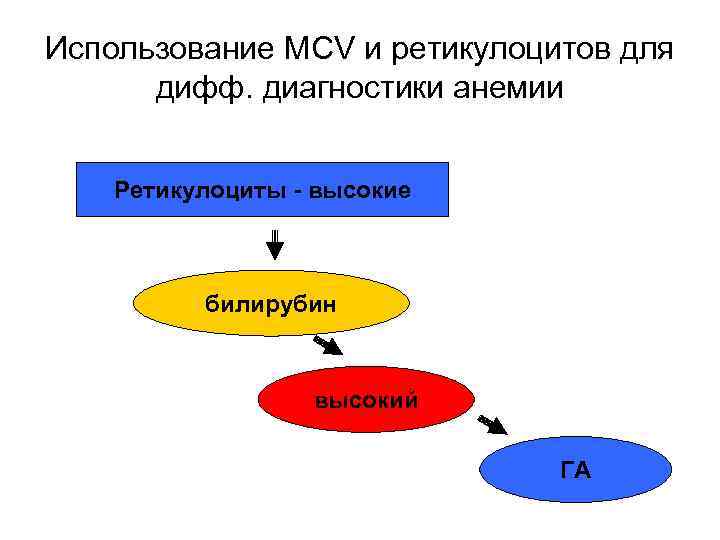 Использование MCV и ретикулоцитов для дифф. диагностики анемии Ретикулоциты - высокие билирубин высокий ГА