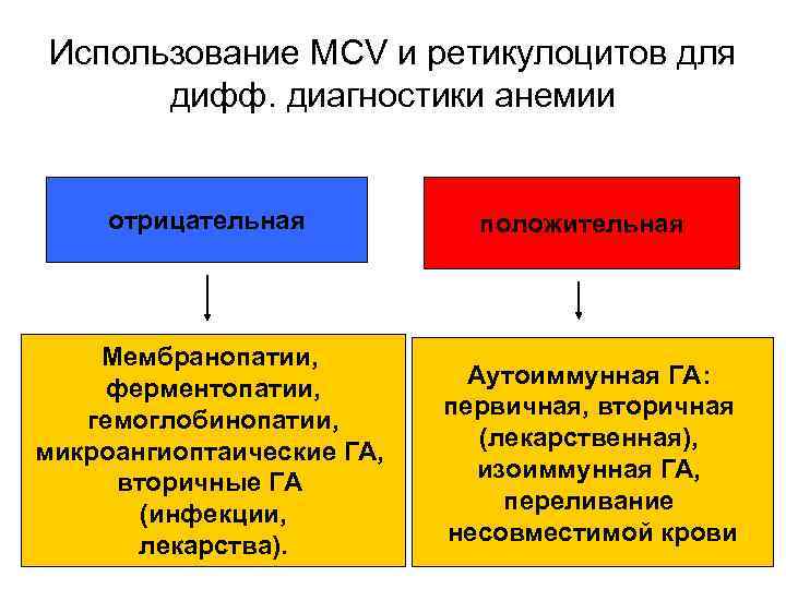 Использование MCV и ретикулоцитов для дифф. диагностики анемии отрицательная Мембранопатии, ферментопатии, гемоглобинопатии, микроангиоптаические ГА,