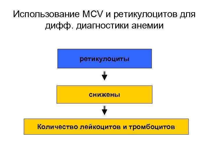 Использование MCV и ретикулоцитов для дифф. диагностики анемии ретикулоциты снижены Количество лейкоцитов и тромбоцитов