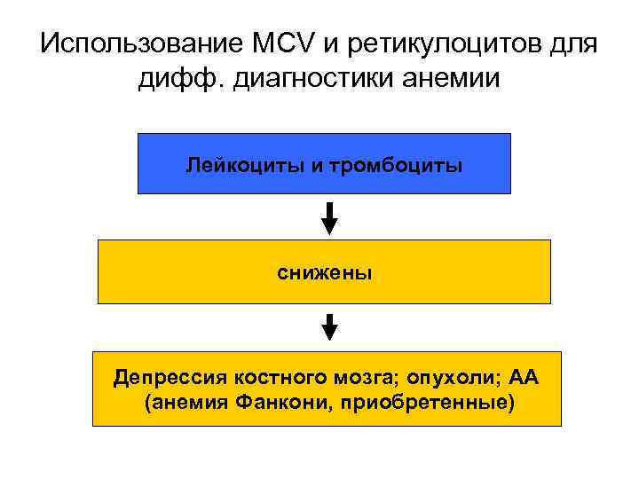 Использование MCV и ретикулоцитов для дифф. диагностики анемии Лейкоциты и тромбоциты снижены Депрессия костного