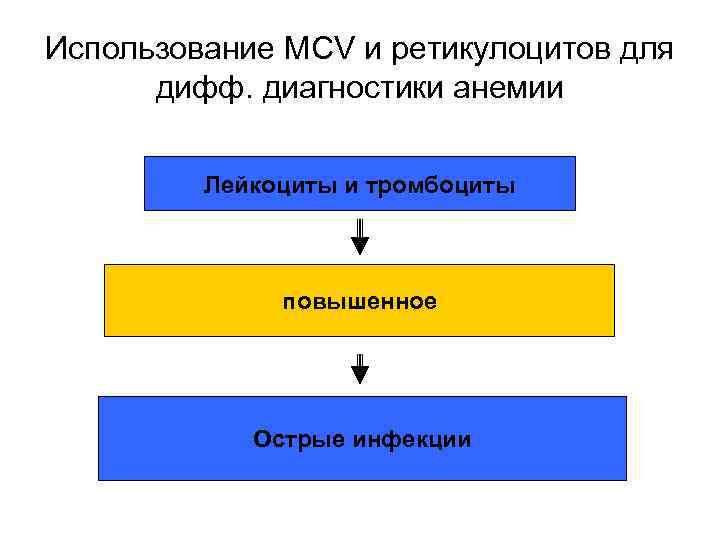 Использование MCV и ретикулоцитов для дифф. диагностики анемии Лейкоциты и тромбоциты повышенное Острые инфекции