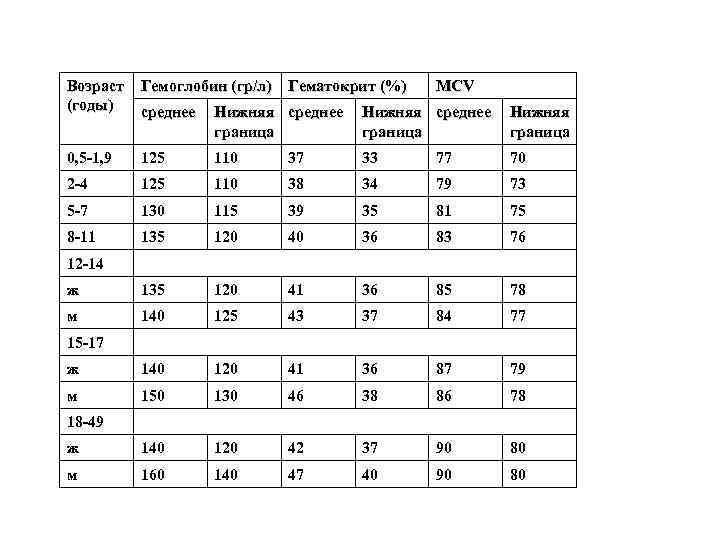 Возраст (годы) Гемоглобин (гр/л) Гематокрит (%) MCV среднее Нижняя среднее граница Нижняя граница 0,