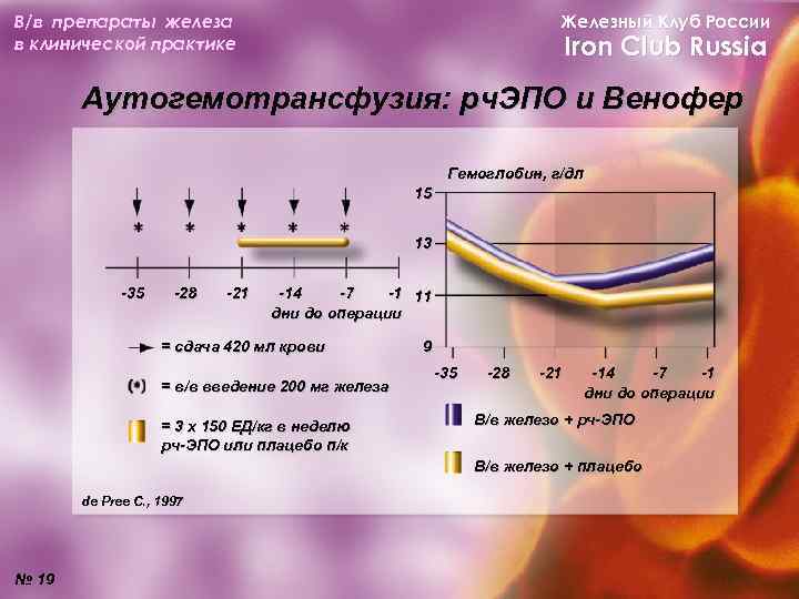 В/в препараты железа в клинической практике Железный Клуб России Iron Club Russia Аутогемотрансфузия: рч.
