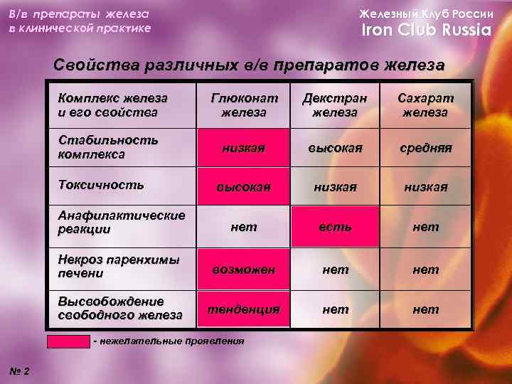 В/в препараты железа в клинической практике Железный Клуб России Iron Club Russia Свойства различных
