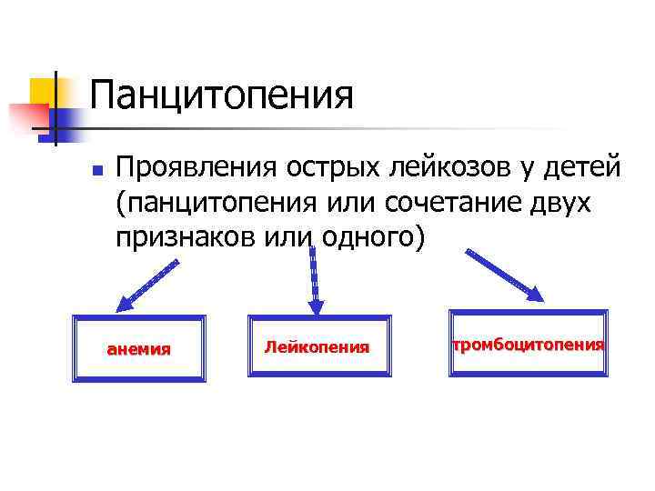 Панцитопения n Проявления острых лейкозов у детей (панцитопения или сочетание двух признаков или одного)